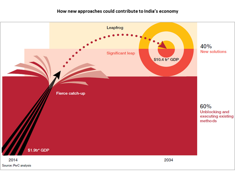 How new approaches could contribute to India's economy How new approaches could contribute to India's economy