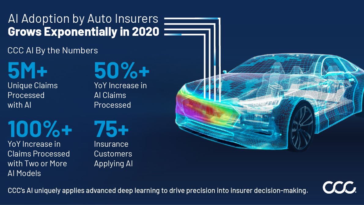 AI Adoption By the Numbers