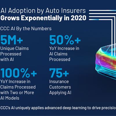 AI Adoption By the Numbers