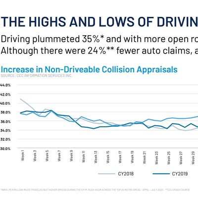 Covid-19 Massively Reshaped Trends and Behaviors Across the P&C Insurance Experience