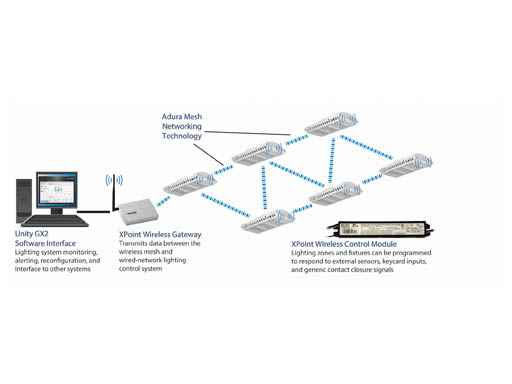 New Fixture-Integrated Wireless Controls from Acuity Controls for High Performance, Facility-Wide Lighting Management New Fixture-Integrated Wireless Controls from Acuity Controls for High Performance, Facility-Wide Lighting Management