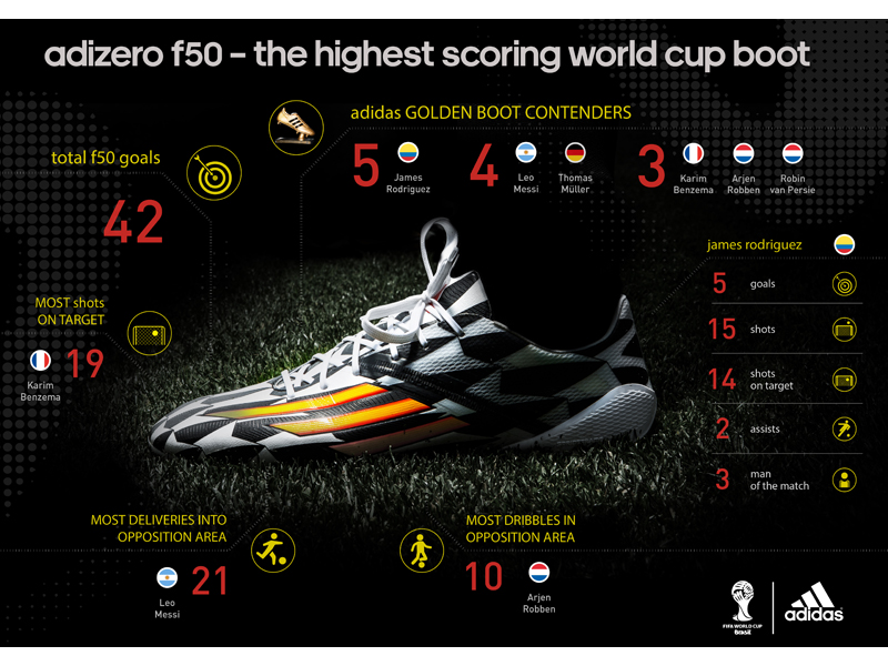 adidas adizero f50 este gheata care a înscris cele mai multe goluri la Cupa Mondială FIFA Brazilia 2014 adidas adizero f50 este gheata care a înscris cele mai multe goluri la Cupa Mondială FIFA Brazilia 2014
