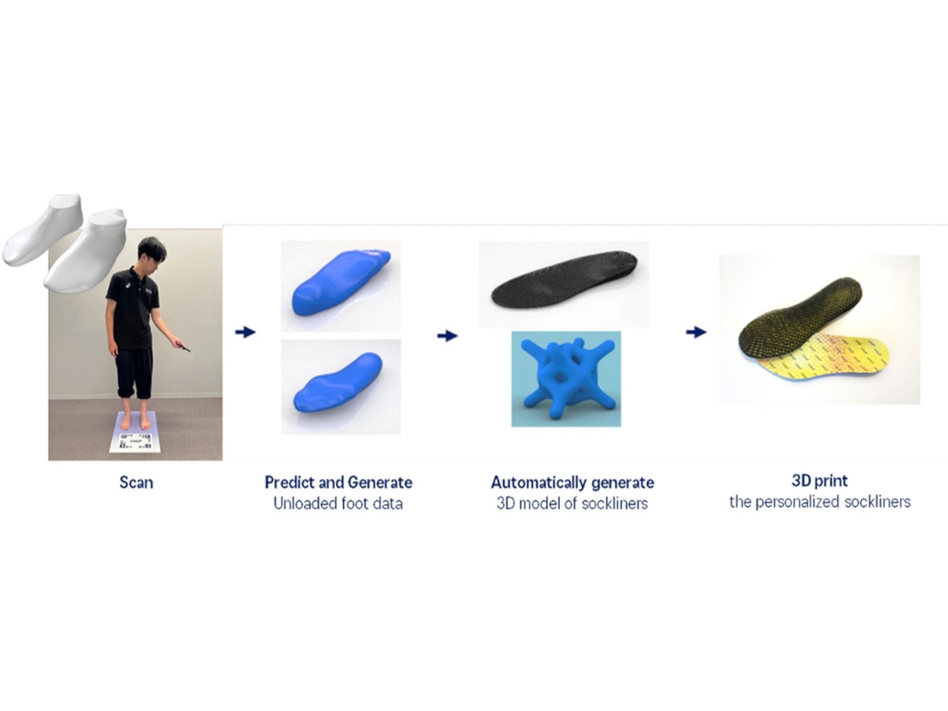 The Personalization Process