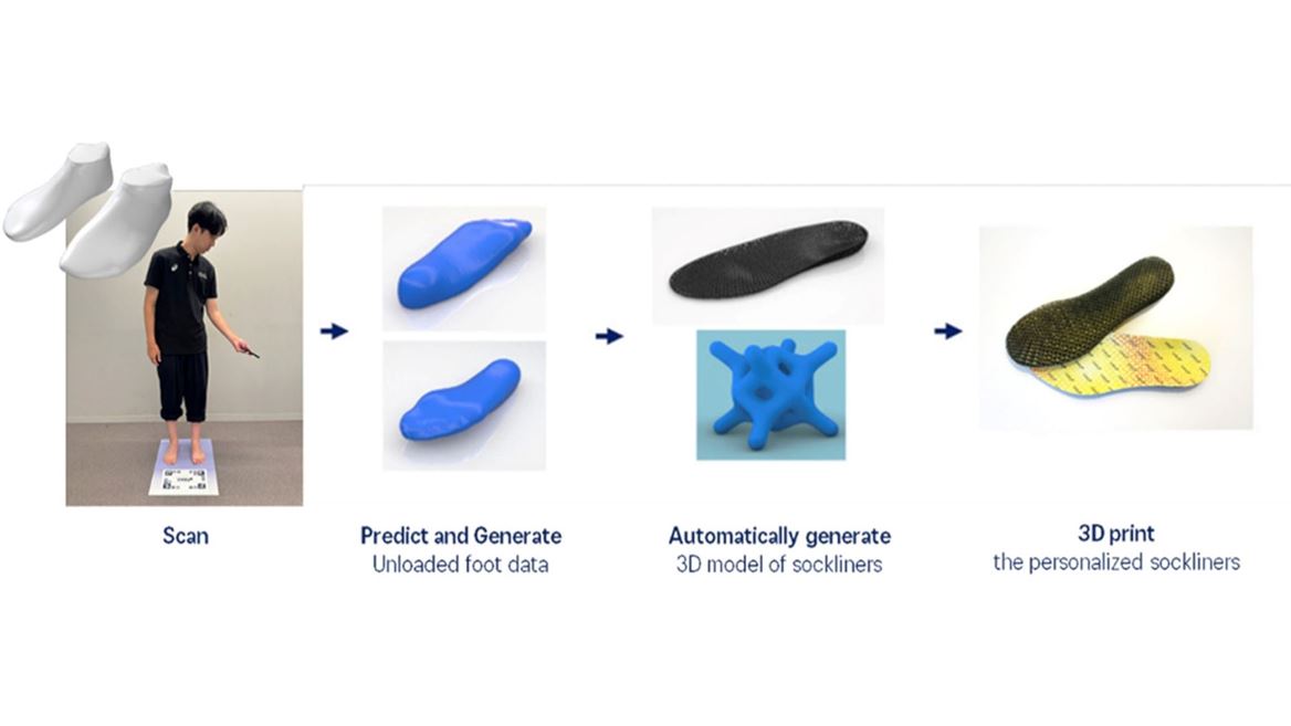 The Personalization Process