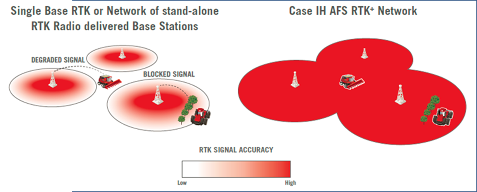 Case IH AFS RTK+ is a cellular-based correction guidance that will provide sub-inch repeatable accuracy.