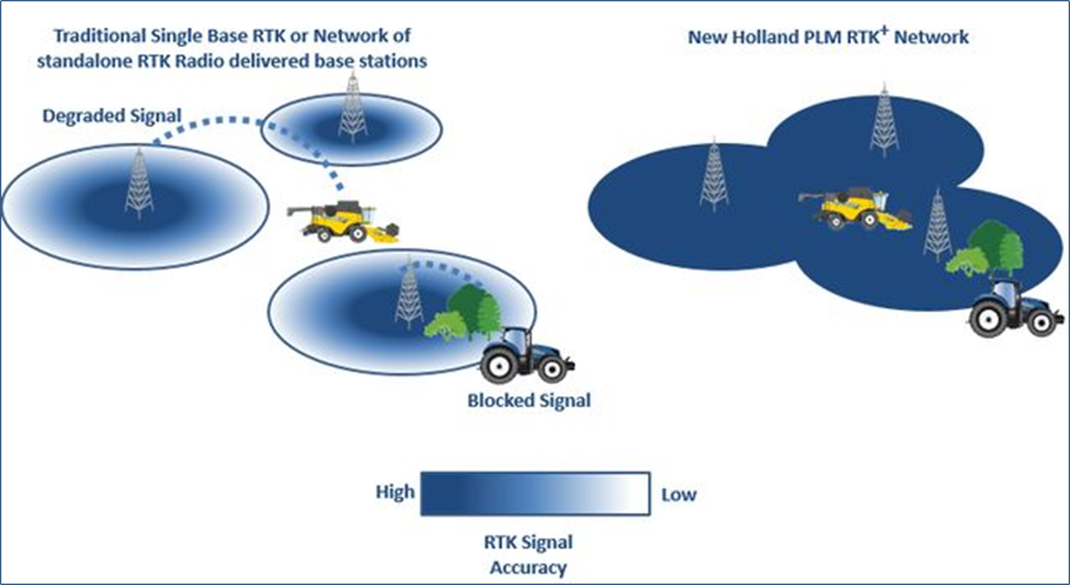 New Holland Offers New Cellular PLM™ RTK+ Correction Network