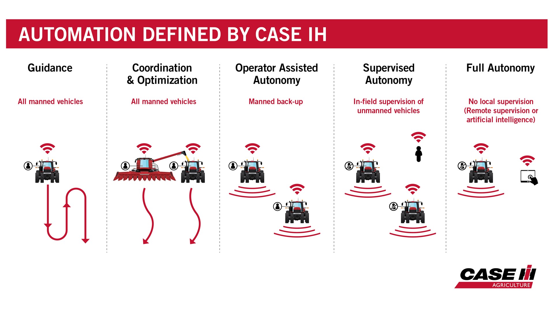 Case IH is defining new categories of autonomy and automation in agricultural field applications.