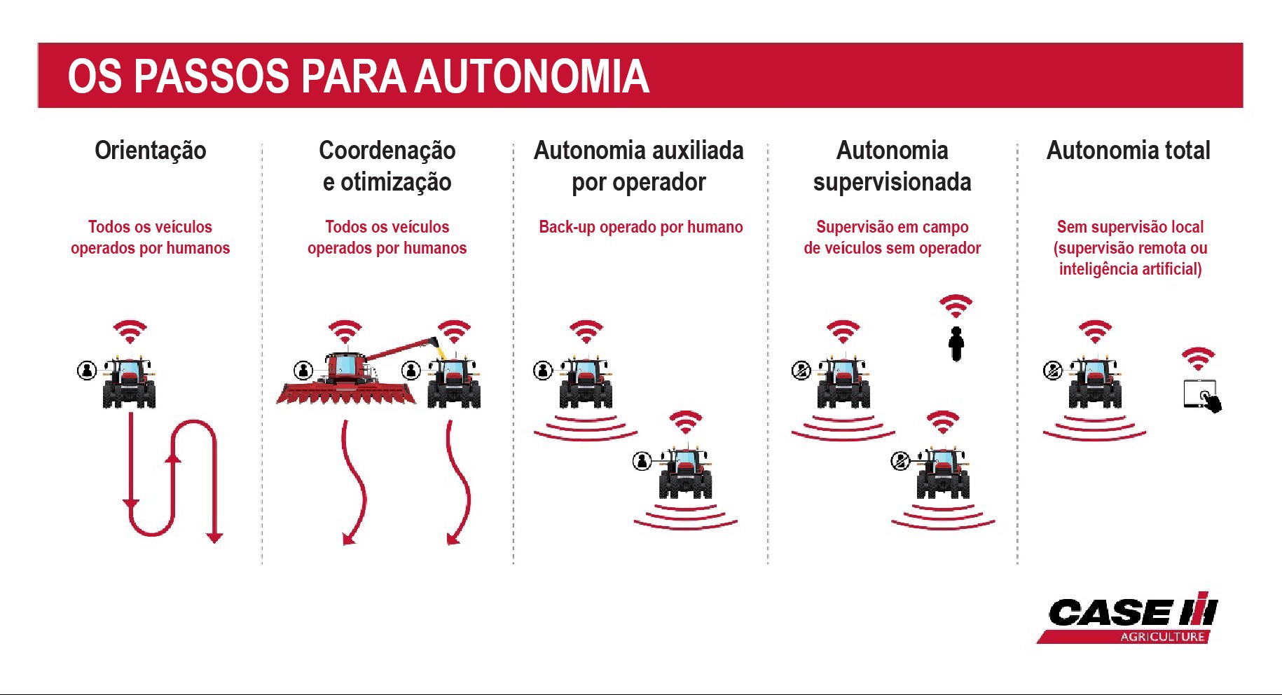 As categorias de autonomia e automação em aplicações agrícolas de campo