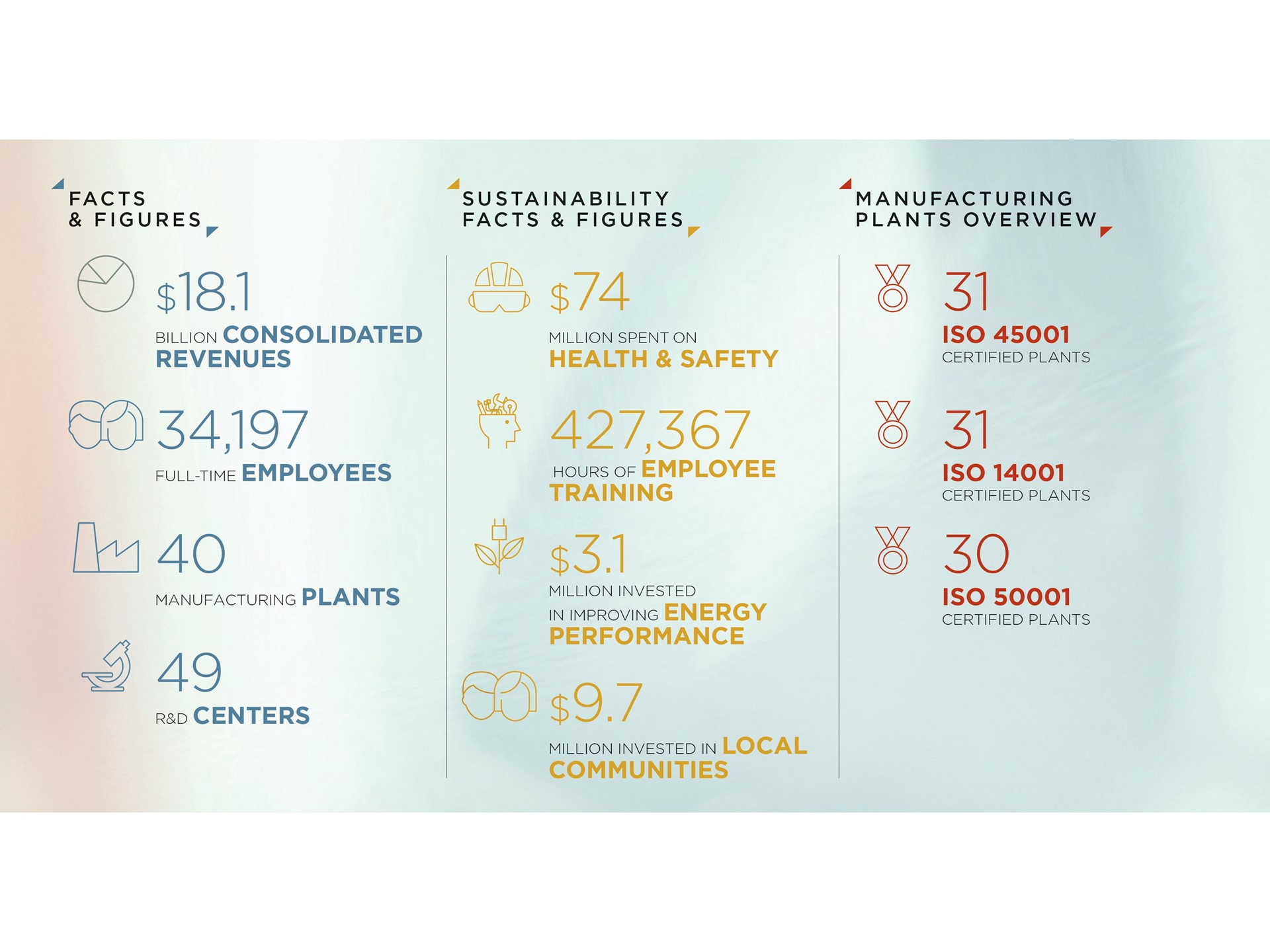 Facts & Figures, Sustainability Facts & Figures, and Manufacturing Plants Overview. Facts & Figures include $18.1 billion consolidated revenues, 34,197 full-time employees, 40 manufacturing plants, and 49 R&D centers. Sustainability Facts & Figures highlight $74 million spent on health & safety, 427,367 hours of employee training, $3.1 million invested in improving energy performance, and $9.7 million invested in local communities. Manufacturing Plants Overview lists 31 ISO 45001 certified plants, 31 ISO 14001 certified plants, and 30 ISO 50001 certified plants.