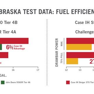 In recent independent tests, the Steiger 540 and Steiger 370 tractors set records for drawbar fuel efficiency