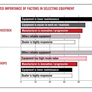 Case IH research highlights the different considerations livestock and crop producers have