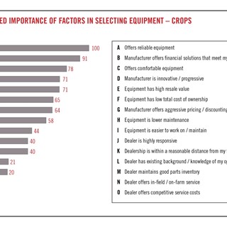 Case IH research indicates crop producers consider equipment reliability