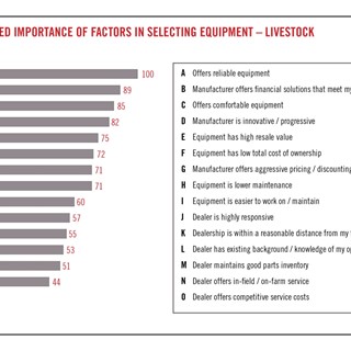 Case IH research indicates livestock producers tend to consider frequency of maintenance intervals
