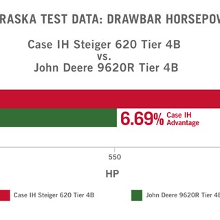 In recent independent tests, the Steiger® 620 set a record for drawbar horsepower — outperforming the tested competition