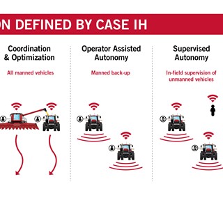 Case IH is defining new categories of autonomy and automation in agricultural field applications.