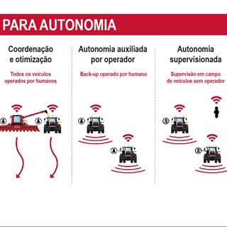 As categorias de autonomia e automação em aplicações agrícolas de campo