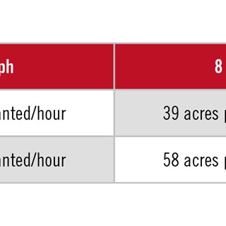 Acres Planted Per Hour at Various Planting Speeds