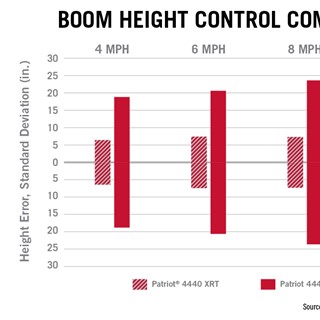 AutoBoom® XRT automatic boom height control minimizes boom height error at any speed, no matter the ground terrain.