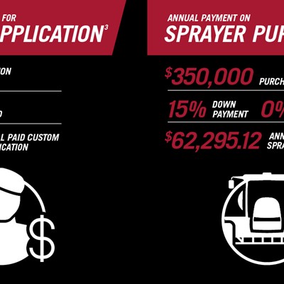 Compare the annual cost for custom application versus an annual payment on a self-propelled sprayer purchase.