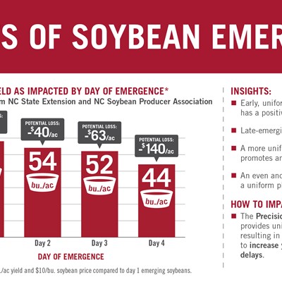 Studies show that early, uniform emergence of soybeans has a positive impact on yields.
