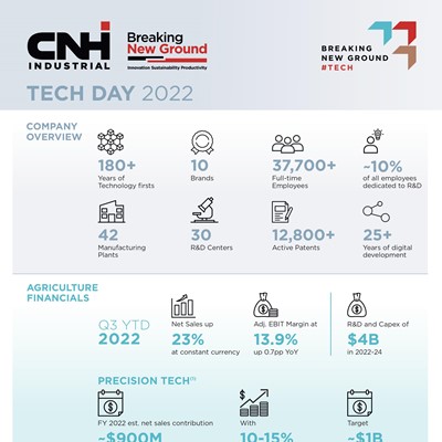 CNH Industrial revela las últimas novedades de AgTech y Smart Farming