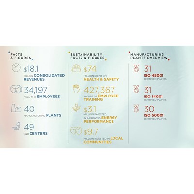 Facts & Figures, Sustainability Facts & Figures, and Manufacturing Plants Overview. Facts & Figures include $18.1 billion consolidated revenues, 34,197 full-time employees, 40 manufacturing plants, and 49 R&D centers. Sustainability Facts & Figures highlight $74 million spent on health & safety, 427,367 hours of employee training, $3.1 million invested in improving energy performance, and $9.7 million invested in local communities. Manufacturing Plants Overview lists 31 ISO 45001 certified plants, 31 ISO 14001 certified plants, and 30 ISO 50001 certified plants.