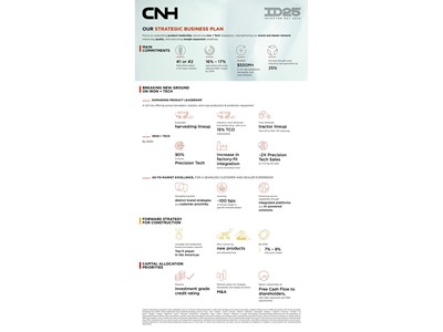 CNH infographic depicting Strategic Business Plan