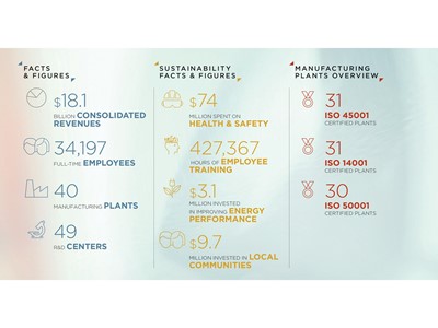 Facts & Figures, Sustainability Facts & Figures, and Manufacturing Plants Overview. Facts & Figures include $18.1 billion consolidated revenues, 34,197 full-time employees, 40 manufacturing plants, and 49 R&D centers. Sustainability Facts & Figures highlight $74 million spent on health & safety, 427,367 hours of employee training, $3.1 million invested in improving energy performance, and $9.7 million invested in local communities. Manufacturing Plants Overview lists 31 ISO 45001 certified plants, 31 ISO 14001 certified plants, and 30 ISO 50001 certified plants.