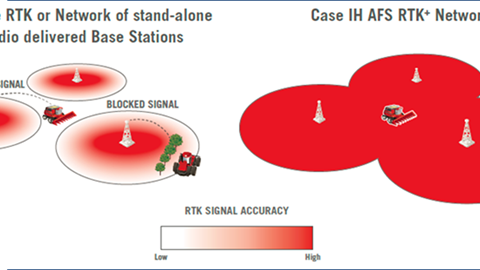 Case IH AFS RTK+ is a cellular-based correction guidance that will provide sub-inch repeatable accuracy.