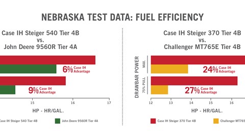 In recent independent tests, the Steiger 540 and Steiger 370 tractors set records for drawbar fuel efficiency
