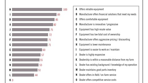 Case IH research indicates livestock producers tend to consider frequency of maintenance intervals