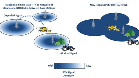 New Holland Offers New Cellular PLM™ RTK+ Correction Network