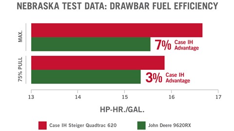 In recent independent tests, the Steiger® Quadtrac® 620 tractor set a record for drawbar fuel efficiency