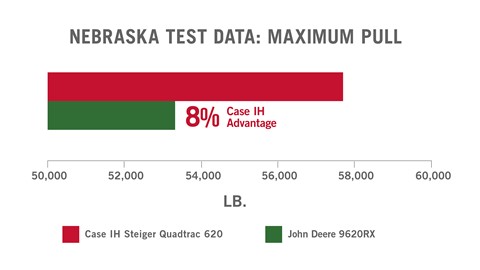 In recent independent tests, the Steiger® Quadtrac® 620 tractor set a record for maximum pull