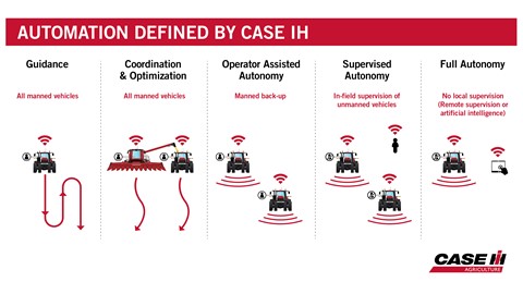 Case IH is defining new categories of autonomy and automation in agricultural field applications.