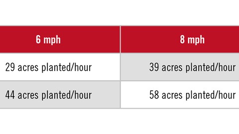 Acres Planted Per Hour at Various Planting Speeds