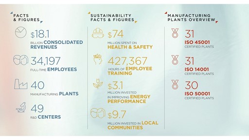 Facts & Figures, Sustainability Facts & Figures, and Manufacturing Plants Overview. Facts & Figures include $18.1 billion consolidated revenues, 34,197 full-time employees, 40 manufacturing plants, and 49 R&D centers. Sustainability Facts & Figures highlight $74 million spent on health & safety, 427,367 hours of employee training, $3.1 million invested in improving energy performance, and $9.7 million invested in local communities. Manufacturing Plants Overview lists 31 ISO 45001 certified plants, 31 ISO 14001 certified plants, and 30 ISO 50001 certified plants.