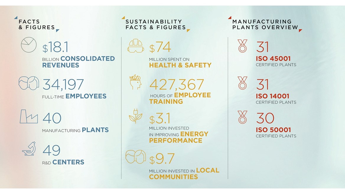 Facts & Figures, Sustainability Facts & Figures, and Manufacturing Plants Overview. Facts & Figures include $18.1 billion consolidated revenues, 34,197 full-time employees, 40 manufacturing plants, and 49 R&D centers. Sustainability Facts & Figures highlight $74 million spent on health & safety, 427,367 hours of employee training, $3.1 million invested in improving energy performance, and $9.7 million invested in local communities. Manufacturing Plants Overview lists 31 ISO 45001 certified plants, 31 ISO 14001 certified plants, and 30 ISO 50001 certified plants.