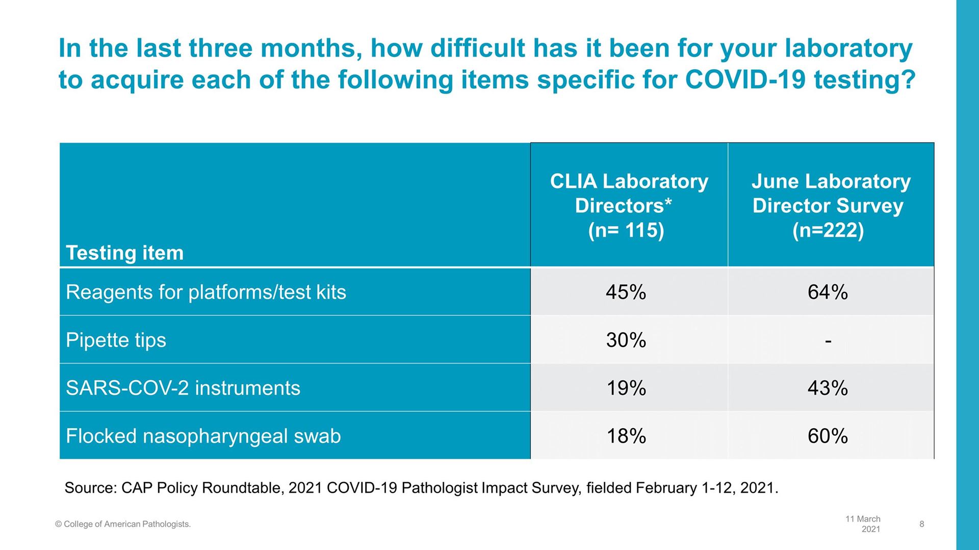 CAP Policy Roundtable, 2021 COVID-19 Pathologist Impact Survey, fielded February 1-12, 2021