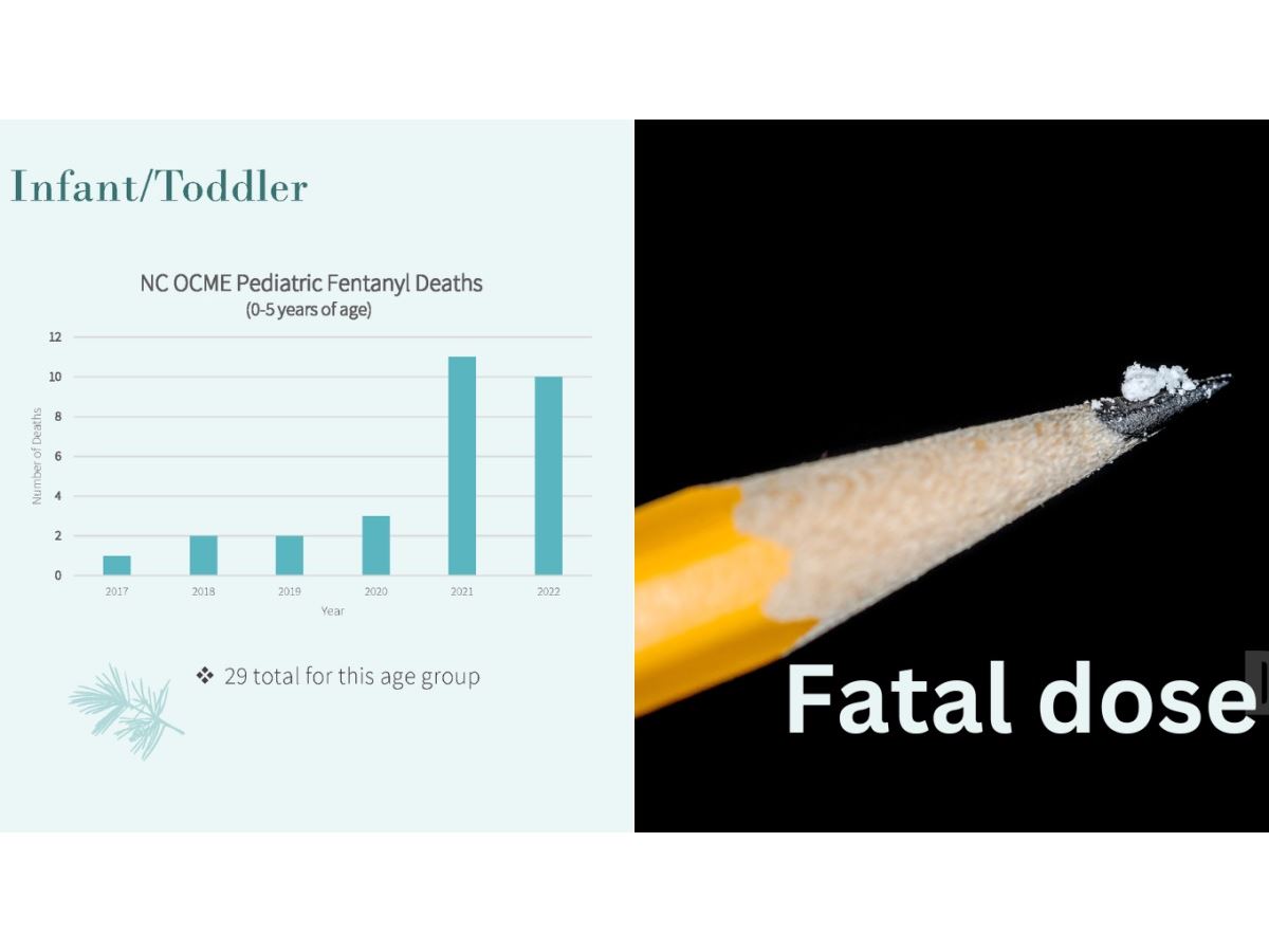 Fentanyl deaths rising among NC children