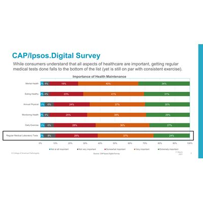 The CAP conducted an Ipsos.Digital survey to determine consumer understanding, perceptions & attitudes of COVID-19.