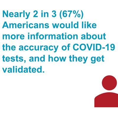 Nearly 2 in 3 (67%) Americans would like more information about the accuracy of COVID-19 tests