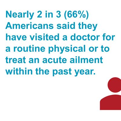 Nearly 2 in 3 (66%) Americans said they have visited a doctor for a routine physical or to treat an acute ailment