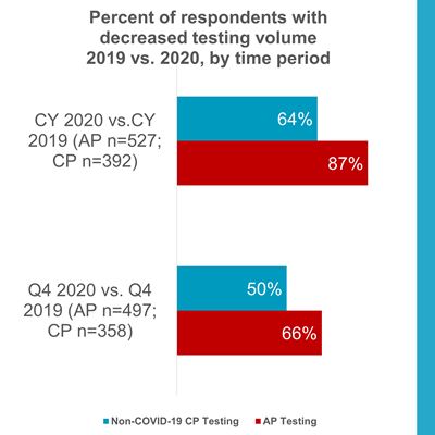 Fewer respondents reported lower 2020 testing volume in Q4 than for 2020 overall