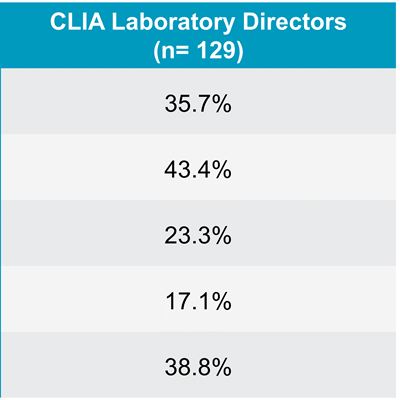 Many lab directors report difficulties in acquiring adequate staffing for COVID-19 testing