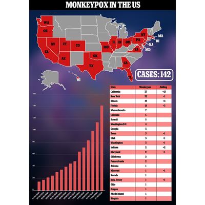 Could monkeypox be the next West Nile Virus?