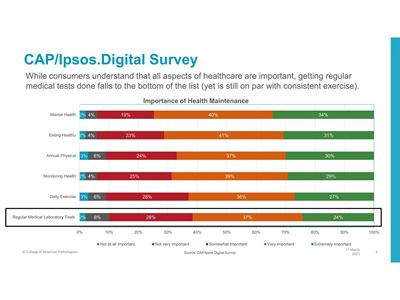 The CAP conducted an Ipsos.Digital survey to determine consumer understanding, perceptions & attitudes of COVID-19.