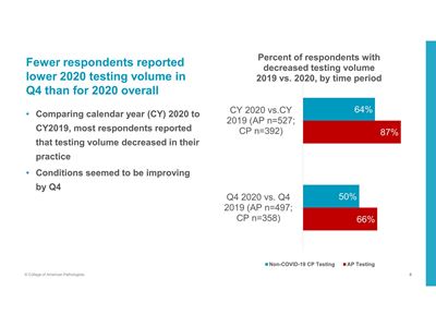 Fewer respondents reported lower 2020 testing volume in Q4 than for 2020 overall