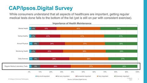 The CAP conducted an Ipsos.Digital survey to determine consumer understanding, perceptions & attitudes of COVID-19.