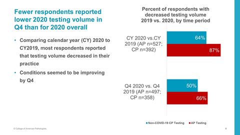 Fewer respondents reported lower 2020 testing volume in Q4 than for 2020 overall
